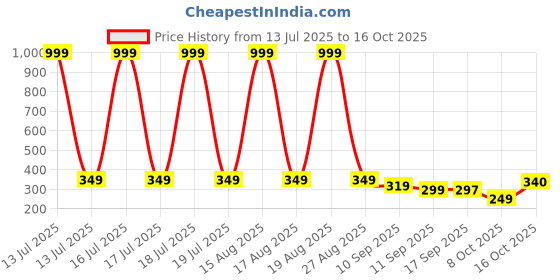 myntra.com SMARTEES Graphic Printed Round Neck Drop-Shoulder Sleeves Cotton Oversized T-shirt smartees Price History Graph from 13 Jul 2025 to 16 Oct 2025