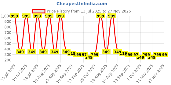 myntra.com SMARTEES Graphic Printed Round Neck Drop-Shoulder Sleeves Cotton Oversized T-shirt smartees Price History Graph from 13 Jul 2025 to 27 Nov 2025
