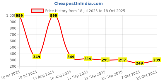myntra.com SMARTEES Graphic Printed Round Neck Drop-Shoulder Sleeves Cotton Oversized T-shirt smartees Price History Graph from 18 Jul 2025 to 18 Oct 2025