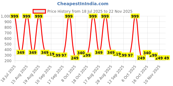 myntra.com SMARTEES Graphic Printed Round Neck Drop-Shoulder Sleeves Cotton Oversized T-shirt smartees Price History Graph from 18 Jul 2025 to 22 Nov 2025