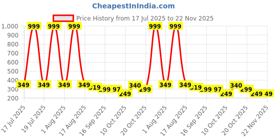 myntra.com SMARTEES Graphic Printed Round Neck Drop-Shoulder Sleeves Cotton Oversized T-shirt smartees Price History Graph from 17 Jul 2025 to 22 Nov 2025
