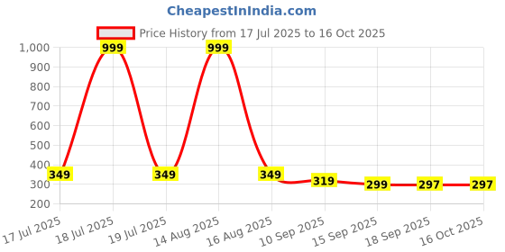 myntra.com SMARTEES Graphic Printed Round Neck Drop-Shoulder Sleeves Cotton Oversized T-shirt smartees Price History Graph from 17 Jul 2025 to 15 Oct 2025