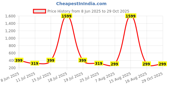 myntra.com SMARTEES Graphic Printed Round Neck Regular Sleeves Cotton Oversized Fit T-shirt smartees Price History Graph from 8 Jun 2025 to 29 Oct 2025