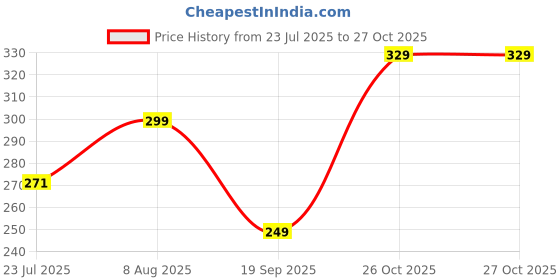 myntra.com SMARTEES Graphic Printed Round Neck Regular Sleeves Cotton Oversized Fit T-shirt smartees Price History Graph from 23 Jul 2025 to 26 Oct 2025