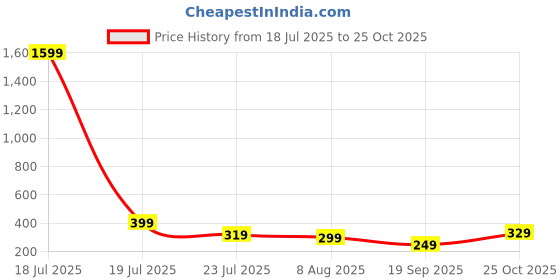 myntra.com SMARTEES Graphic Printed Round Neck Regular Sleeves Cotton Oversized Fit T-shirt smartees Price History Graph from 18 Jul 2025 to 25 Oct 2025