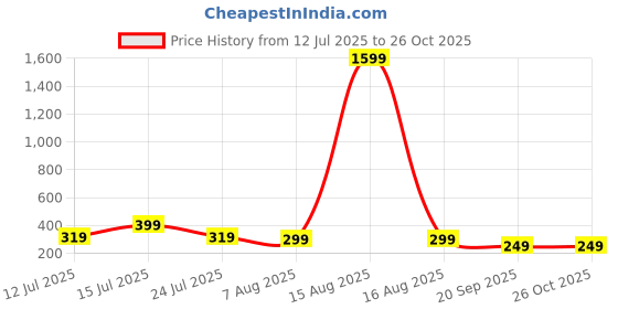 myntra.com SMARTEES Graphic Printed Round Neck Regular Sleeves Cotton Oversized Fit T-shirt smartees Price History Graph from 12 Jul 2025 to 24 Oct 2025