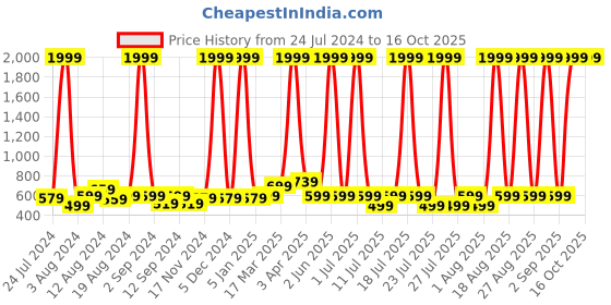 myntra.com SMARTEES Hooded Pullover Fleece Sweatshirt smartees Price History Graph from 24 Jul 2024 to 16 Oct 2025