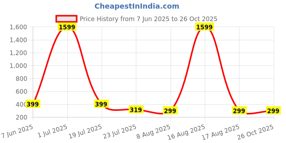myntra.com SMARTEES Men Biker Printed Applique T-shirt smartees Price History Graph from 7 Jun 2025 to 26 Oct 2025