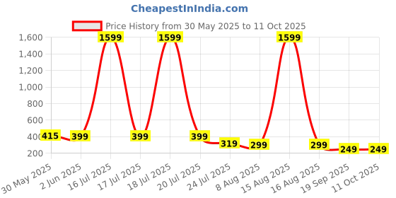 myntra.com SMARTEES Men Graphic Printed Applique Oversized Cotton T-shirt smartees Price History Graph from 30 May 2025 to 11 Oct 2025