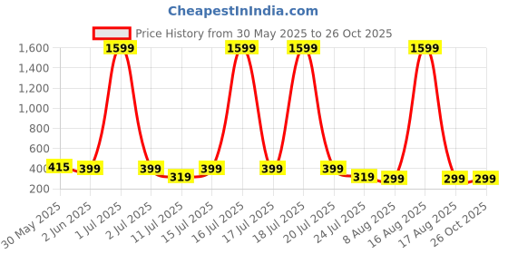 myntra.com SMARTEES Men Graphic Printed Applique Oversized T-shirt smartees Price History Graph from 30 May 2025 to 26 Oct 2025