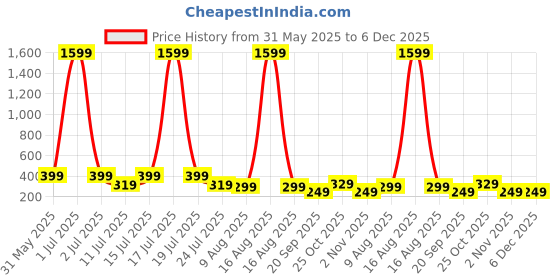 myntra.com SMARTEES Men Graphic Printed Cotton T-shirt smartees Price History Graph from 31 May 2025 to 6 Dec 2025