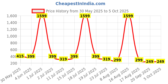 myntra.com SMARTEES Men Graphic Printed Drop-Shoulder Sleeves Oversized T-shirt smartees Price History Graph from 30 May 2025 to 4 Oct 2025