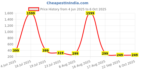 myntra.com SMARTEES Men Graphic Printed Drop-Shoulder Sleeves Regular Cotton T-shirt smartees Price History Graph from 4 Jun 2025 to 4 Oct 2025