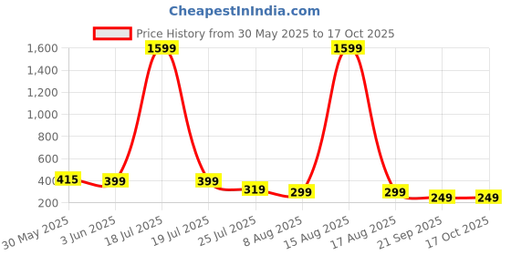 myntra.com SMARTEES Men Graphic Printed Drop-Shoulder Sleeves T-shirt smartees Price History Graph from 30 May 2025 to 16 Oct 2025