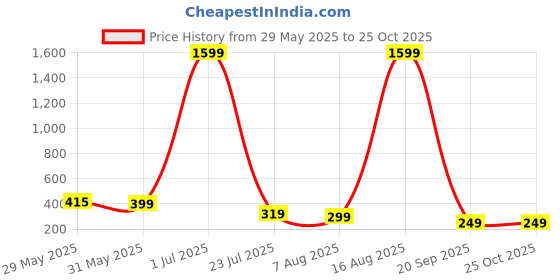 myntra.com SMARTEES Men Graphic Printed Drop-Shoulder Sleeves T-shirt smartees Price History Graph from 29 May 2025 to 25 Oct 2025