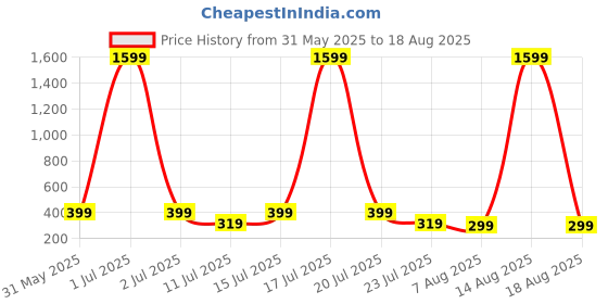 myntra.com SMARTEES Men Graphic Printed Oversize T-shirt smartees Price History Graph from 31 May 2025 to 18 Aug 2025