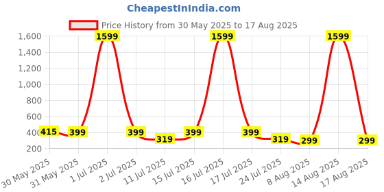 myntra.com SMARTEES Men Graphic Printed Oversize T-shirt smartees Price History Graph from 30 May 2025 to 17 Aug 2025