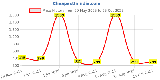 myntra.com SMARTEES Men Graphic Printed Oversized Round Neck T-shirt smartees Price History Graph from 29 May 2025 to 25 Oct 2025