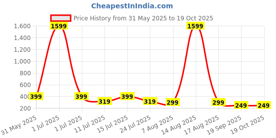 myntra.com SMARTEES Men Graphic Printed Round Neck Cotton Oversized T-shirt smartees Price History Graph from 31 May 2025 to 18 Oct 2025