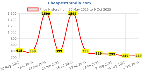 myntra.com SMARTEES Men Graphic Printed Round Neck Cotton Oversized T-shirt smartees Price History Graph from 30 May 2025 to 4 Oct 2025