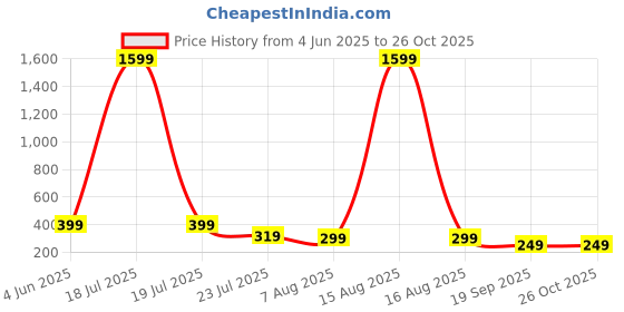 myntra.com SMARTEES Men Graphic Printed Round Neck Cotton Oversized T-shirt smartees Price History Graph from 4 Jun 2025 to 26 Oct 2025