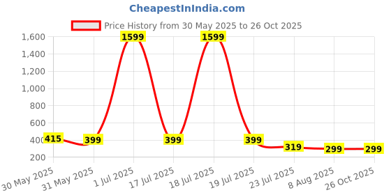 myntra.com SMARTEES Men Graphic Printed Round Neck Cotton Oversized T-shirt smartees Price History Graph from 30 May 2025 to 25 Oct 2025
