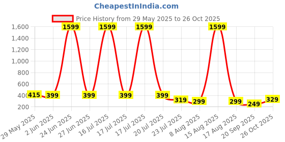 myntra.com SMARTEES Men Graphic Printed Round Neck Cotton Oversized T-shirt smartees Price History Graph from 29 May 2025 to 26 Oct 2025