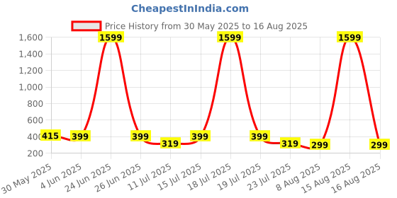 myntra.com SMARTEES Men Graphic Printed Round Neck Cotton Oversized T-shirt smartees Price History Graph from 30 May 2025 to 16 Aug 2025
