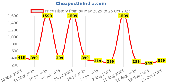 myntra.com SMARTEES Men Graphic Printed Round Neck Cotton Oversized T-shirt smartees Price History Graph from 30 May 2025 to 25 Oct 2025