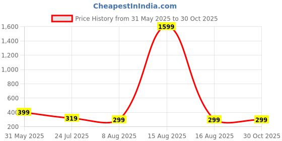 myntra.com SMARTEES Men Graphic Printed Round Neck Cotton Oversized T-shirt smartees Price History Graph from 31 May 2025 to 30 Oct 2025