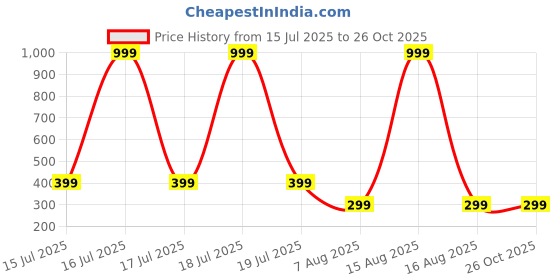 myntra.com SMARTEES Men Graphic Printed Round Neck Cotton Oversized T-shirt smartees Price History Graph from 15 Jul 2025 to 26 Oct 2025