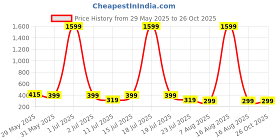 myntra.com SMARTEES Men Graphic Printed T-shirt smartees Price History Graph from 29 May 2025 to 26 Oct 2025