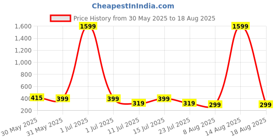 myntra.com SMARTEES Men Graphic Printed T-shirt smartees Price History Graph from 30 May 2025 to 18 Aug 2025