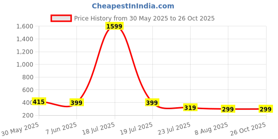 myntra.com SMARTEES Men Graphic Printed T-shirt smartees Price History Graph from 30 May 2025 to 26 Oct 2025