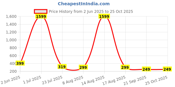 myntra.com SMARTEES Men Printed Applique Cotton T-shirt smartees Price History Graph from 2 Jun 2025 to 25 Oct 2025