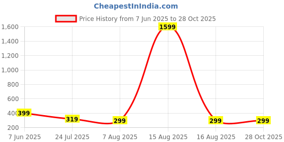 myntra.com SMARTEES Men Printed Applique Oversized T-shirt smartees Price History Graph from 7 Jun 2025 to 26 Oct 2025