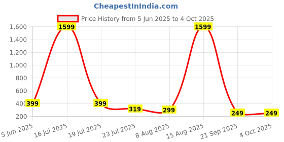 myntra.com SMARTEES Men Printed Applique T-shirt smartees Price History Graph from 5 Jun 2025 to 4 Oct 2025