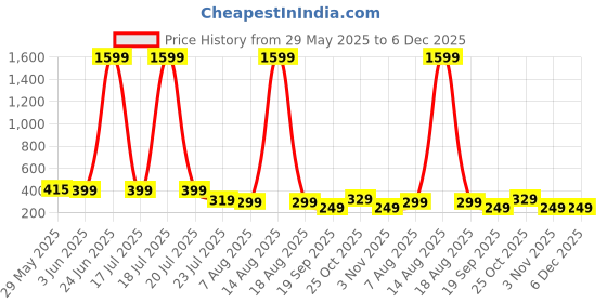 myntra.com SMARTEES Men Printed Applique T-shirt smartees Price History Graph from 29 May 2025 to 5 Dec 2025