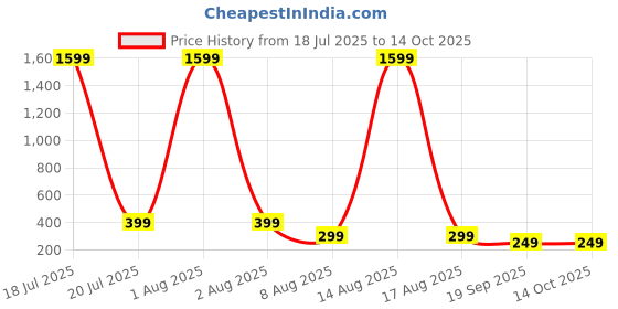 myntra.com SMARTEES Men Printed Applique T-shirt smartees Price History Graph from 18 Jul 2025 to 14 Oct 2025