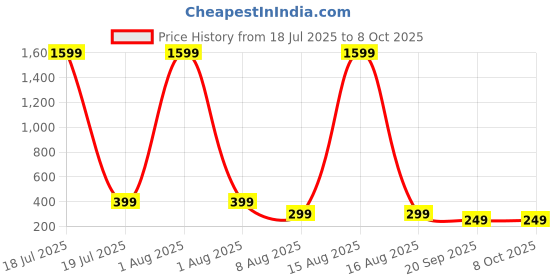 myntra.com SMARTEES Men Printed Applique T-shirt smartees Price History Graph from 18 Jul 2025 to 4 Oct 2025