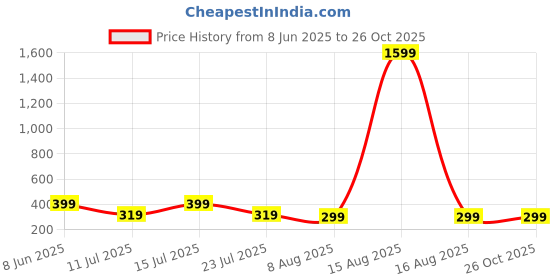 myntra.com SMARTEES Men Printed Oversized T-shirt smartees Price History Graph from 8 Jun 2025 to 26 Oct 2025