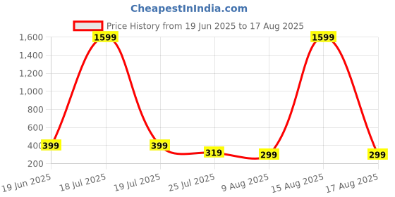 myntra.com SMARTEES Men Printed Oversized T-shirt smartees Price History Graph from 19 Jun 2025 to 17 Aug 2025