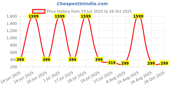 myntra.com SMARTEES Men Printed Oversized T-shirt smartees Price History Graph from 19 Jun 2025 to 26 Oct 2025