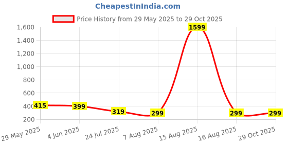myntra.com SMARTEES Men Printed Pockets T-shirt smartees Price History Graph from 29 May 2025 to 29 Oct 2025