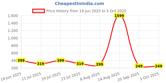 myntra.com SMARTEES Men Printed Raw Edge T-shirt smartees Price History Graph from 19 Jun 2025 to 5 Oct 2025