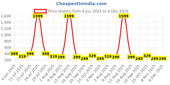 myntra.com SMARTEES Men Printed Raw Edge T-shirt smartees Price History Graph from 4 Jun 2025 to 5 Dec 2025