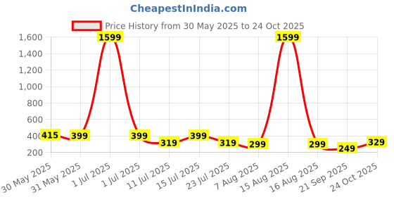 myntra.com SMARTEES Men Printed Raw Edge T-shirt smartees Price History Graph from 30 May 2025 to 24 Oct 2025