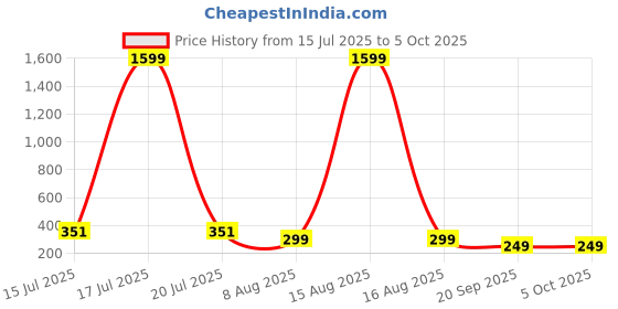 myntra.com SMARTEES Men Printed Raw Edge T-shirt smartees Price History Graph from 15 Jul 2025 to 4 Oct 2025