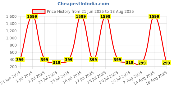 myntra.com SMARTEES Men Printed Round Neck Oversized T-shirt smartees Price History Graph from 21 Jun 2025 to 18 Aug 2025