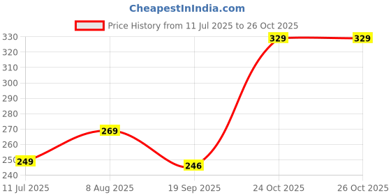 myntra.com SMARTEES Men Solid Round Neck Cotton Oversized T-shirt smartees Price History Graph from 11 Jul 2025 to 25 Oct 2025
